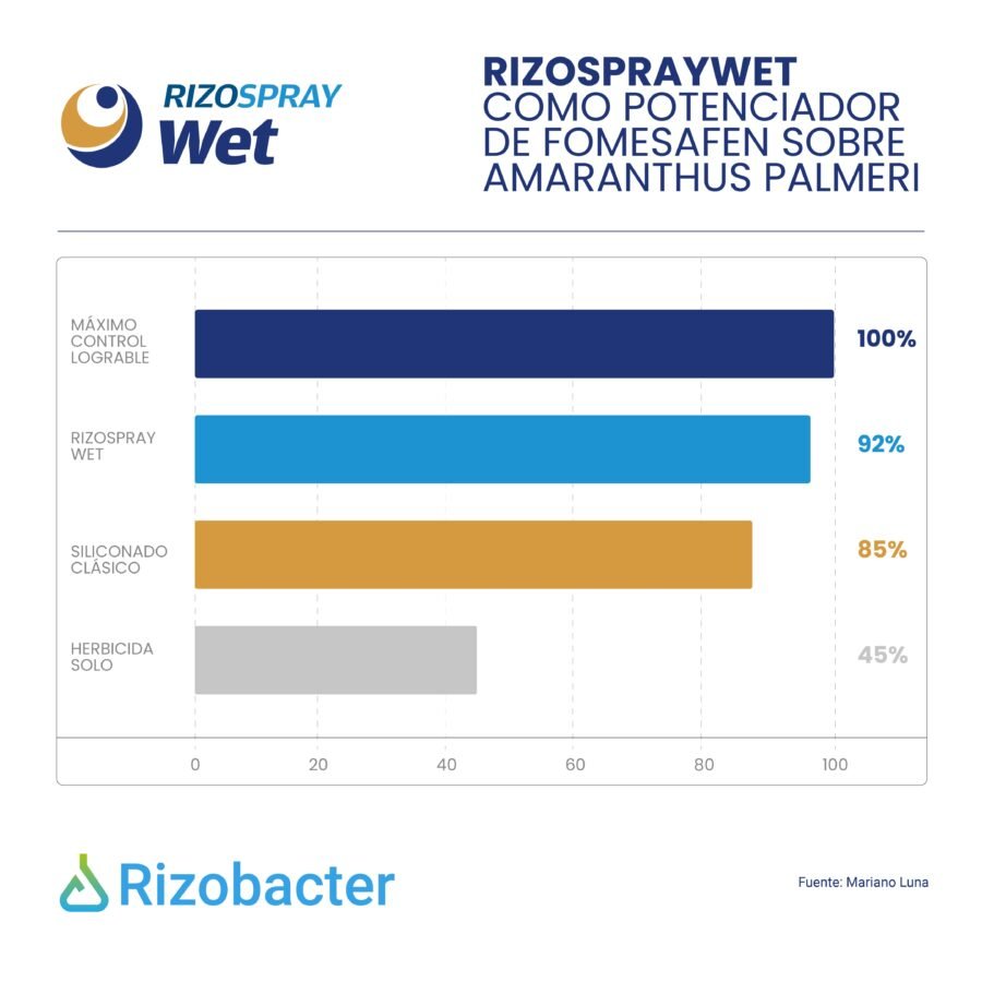 Ensayo con fomesafen: 92% con Rizospray Wet, 85% con siliconado clásico y 45% con herbicida solo