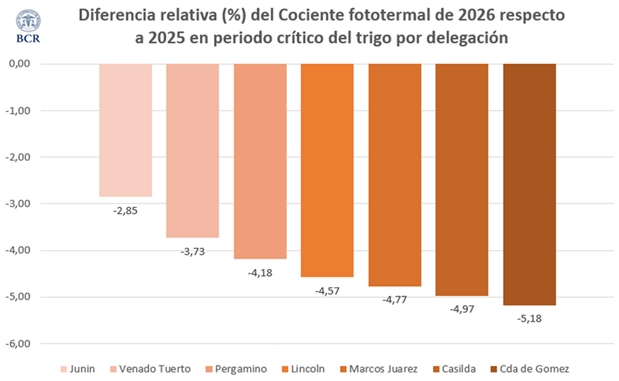 La cosecha no va a tener la espectacularidad del año pasado, pero muestra muy buenos números a pesar de todo. Con 6,7 Mt, la región cosecharían casi 60% más que el promedio de los últimos 16 años.