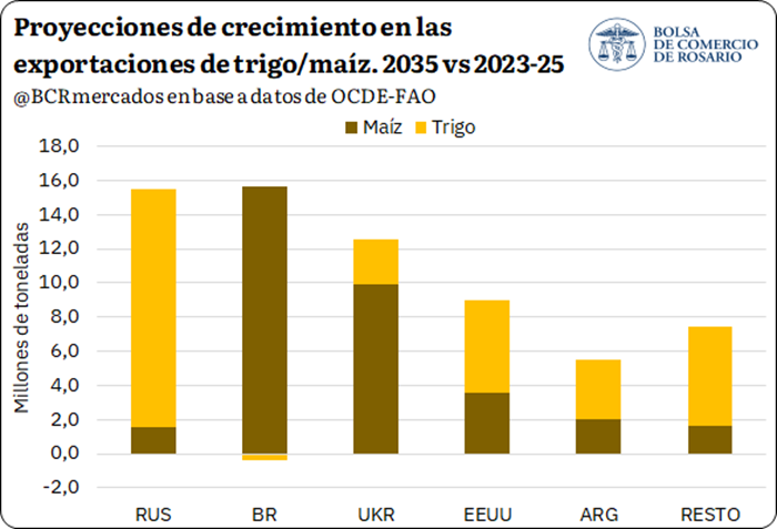Las proyecciones a 10 años de OCDE-FAO anticipan que el mundo seguirá demandando más alimentos hacia 2035. Argentina aparece como un abastecedor clave, con un rol destacado en harinas y aceites y oportunidades también en cereales, carnes y lácteos.