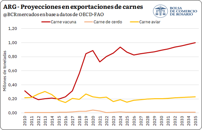 Las proyecciones a 10 años de OCDE-FAO anticipan que el mundo seguirá demandando más alimentos hacia 2035. Argentina aparece como un abastecedor clave, con un rol destacado en harinas y aceites y oportunidades también en cereales, carnes y lácteos.