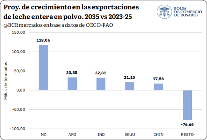 Las proyecciones a 10 años de OCDE-FAO anticipan que el mundo seguirá demandando más alimentos hacia 2035. Argentina aparece como un abastecedor clave, con un rol destacado en harinas y aceites y oportunidades también en cereales, carnes y lácteos.