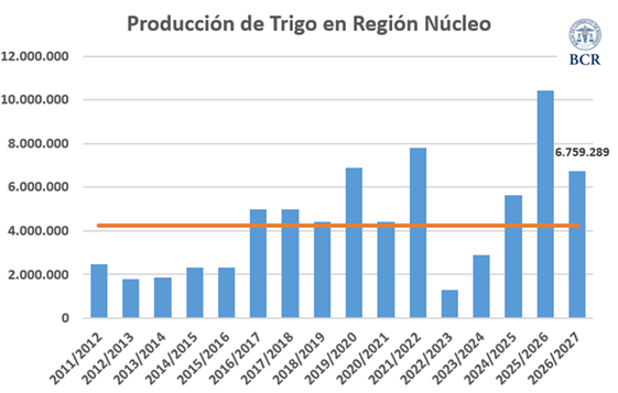 La cosecha no va a tener la espectacularidad del año pasado, pero muestra muy buenos números a pesar de todo. Con 6,7 Mt, la región cosecharían casi 60% más que el promedio de los últimos 16 años.