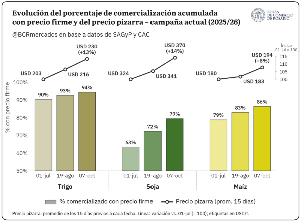 Argentina lleva más de 105 Mt comercializadas esta campaña. El porcentaje con precio avanza con firmeza. Aumentan los compromisos de embarque para trigo, con países asiáticos a la cabeza. El maíz se derrumbó en Chicago tras el informe del USDA.