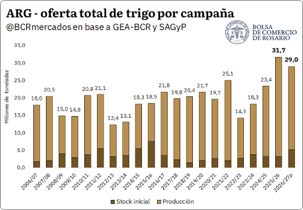 El maíz argentino gana espacio ante las trabas en el Mar Negro y una menor oferta de Brasil y EE. UU. En trigo repunta la comercialización nueva, mientras la soja cae presionada por la gran cosecha de EE. UU. y la cautela china.