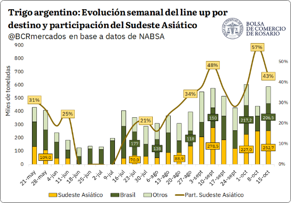 Argentina lleva más de 105 Mt comercializadas esta campaña. El porcentaje con precio avanza con firmeza. Aumentan los compromisos de embarque para trigo, con países asiáticos a la cabeza. El maíz se derrumbó en Chicago tras el informe del USDA.