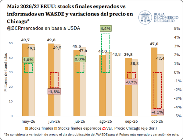 Argentina lleva más de 105 Mt comercializadas esta campaña. El porcentaje con precio avanza con firmeza. Aumentan los compromisos de embarque para trigo, con países asiáticos a la cabeza. El maíz se derrumbó en Chicago tras el informe del USDA.