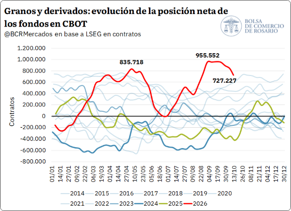 Argentina lleva más de 105 Mt comercializadas esta campaña. El porcentaje con precio avanza con firmeza. Aumentan los compromisos de embarque para trigo, con países asiáticos a la cabeza. El maíz se derrumbó en Chicago tras el informe del USDA.