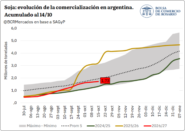El maíz argentino gana espacio ante las trabas en el Mar Negro y una menor oferta de Brasil y EE. UU. En trigo repunta la comercialización nueva, mientras la soja cae presionada por la gran cosecha de EE. UU. y la cautela china.