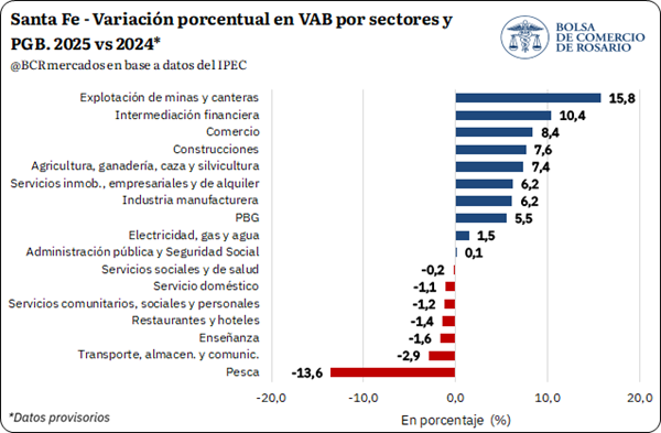 El Producto Bruto Geográfico (PBG) de Santa Fe creció 5,5% en 2025 y alcanzó un máximo histórico. La provincia explicó 10,4% del valor agregado nacional, y los bienes agros generaron el 33,1% del PBG y el 72% del VA de los sectores productores de bienes.