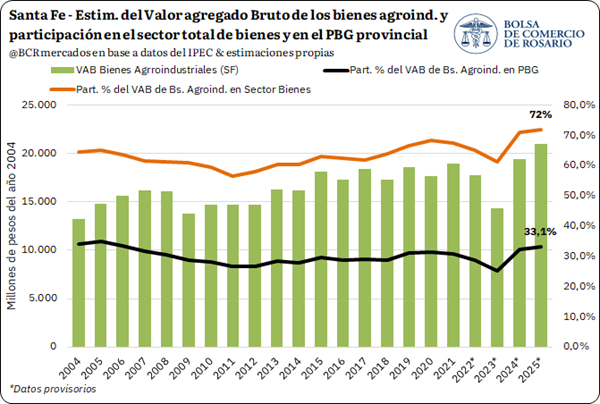 El Producto Bruto Geográfico (PBG) de Santa Fe creció 5,5% en 2025 y alcanzó un máximo histórico. La provincia explicó 10,4% del valor agregado nacional, y los bienes agros generaron el 33,1% del PBG y el 72% del VA de los sectores productores de bienes.